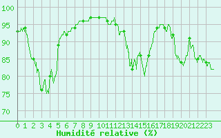 Courbe de l'humidit relative pour Deauville (14)
