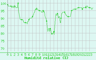 Courbe de l'humidit relative pour Guret Saint-Laurent (23)