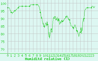 Courbe de l'humidit relative pour Saint-Agrve (07)