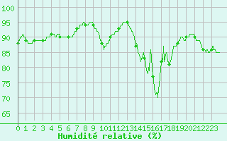 Courbe de l'humidit relative pour Cherbourg (50)
