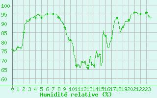 Courbe de l'humidit relative pour Orlans (45)