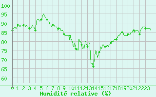 Courbe de l'humidit relative pour Toulouse-Francazal (31)