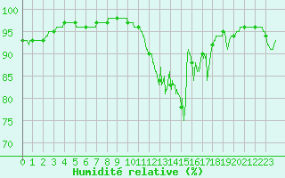 Courbe de l'humidit relative pour Aurillac (15)