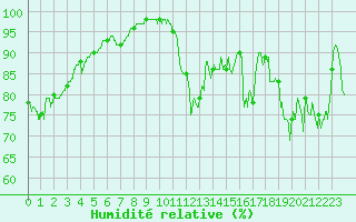 Courbe de l'humidit relative pour Cherbourg (50)