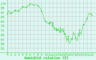 Courbe de l'humidit relative pour Boulleville (27)