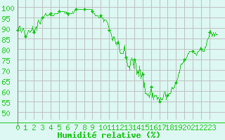 Courbe de l'humidit relative pour Lons-le-Saunier (39)