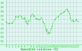 Courbe de l'humidit relative pour Ste (34)