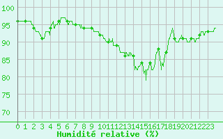 Courbe de l'humidit relative pour Reims-Prunay (51)