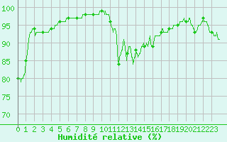 Courbe de l'humidit relative pour Cap Bar (66)
