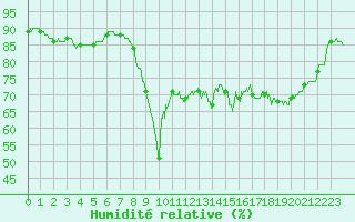 Courbe de l'humidit relative pour Pointe de Socoa (64)