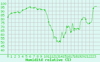 Courbe de l'humidit relative pour Chartres (28)