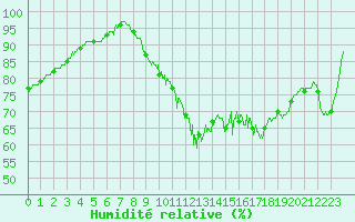Courbe de l'humidit relative pour Belfort-Dorans (90)