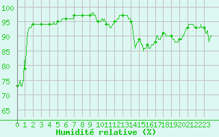 Courbe de l'humidit relative pour Nice (06)
