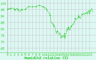 Courbe de l'humidit relative pour Grenoble/agglo Le Versoud (38)