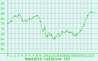 Courbe de l'humidit relative pour Ile d'Yeu - Saint-Sauveur (85)