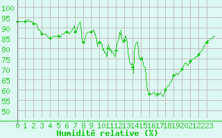 Courbe de l'humidit relative pour Montauban (82)