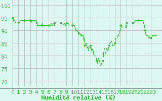 Courbe de l'humidit relative pour Brive-Laroche (19)