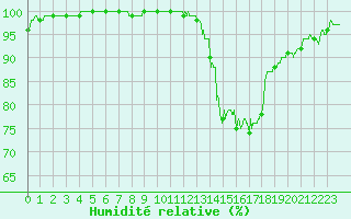 Courbe de l'humidit relative pour Alenon (61)