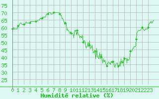 Courbe de l'humidit relative pour Mcon (71)