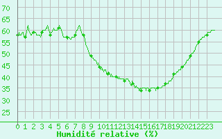 Courbe de l'humidit relative pour Bziers Cap d'Agde (34)