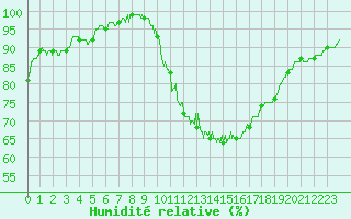 Courbe de l'humidit relative pour Lanvoc (29)