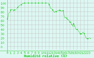 Courbe de l'humidit relative pour Mont-Aigoual (30)