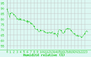 Courbe de l'humidit relative pour Le Talut - Belle-Ile (56)