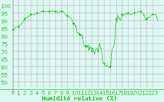 Courbe de l'humidit relative pour Tours (37)