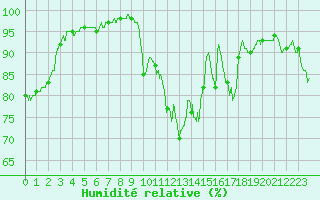 Courbe de l'humidit relative pour Carcassonne (11)