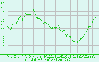 Courbe de l'humidit relative pour Paray-le-Monial - St-Yan (71)