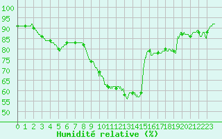 Courbe de l'humidit relative pour Biscarrosse (40)