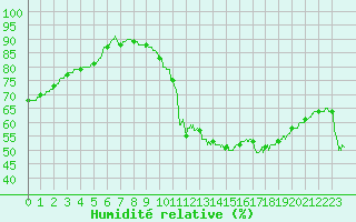 Courbe de l'humidit relative pour Muret (31)