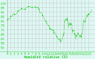 Courbe de l'humidit relative pour Tarbes (65)