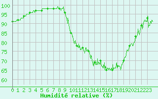 Courbe de l'humidit relative pour Bagnres-de-Luchon (31)