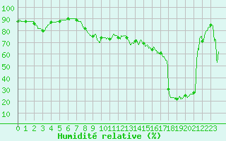 Courbe de l'humidit relative pour Cannes (06)