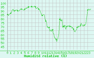 Courbe de l'humidit relative pour Pau (64)