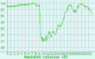 Courbe de l'humidit relative pour Le Touquet (62)