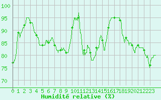 Courbe de l'humidit relative pour Cazaux (33)