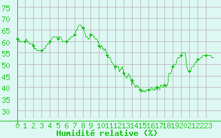 Courbe de l'humidit relative pour Nmes - Courbessac (30)