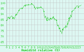 Courbe de l'humidit relative pour Braine (02)