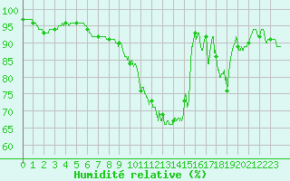 Courbe de l'humidit relative pour Fargues-sur-Ourbise (47)
