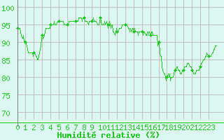 Courbe de l'humidit relative pour Marseille - Vaudrans (13)