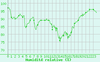 Courbe de l'humidit relative pour Lorient (56)