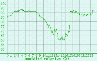 Courbe de l'humidit relative pour Ploumanac'h (22)