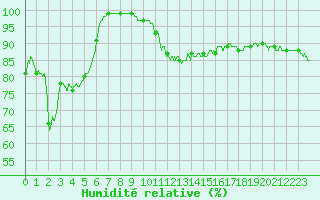 Courbe de l'humidit relative pour Pontarlier (25)