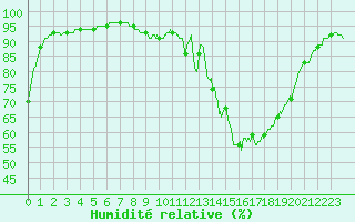 Courbe de l'humidit relative pour L'Aigle (61)