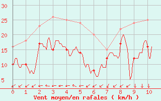 Courbe de la force du vent pour Dunkerque (59)