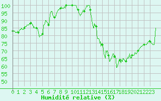 Courbe de l'humidit relative pour Mont-Saint-Vincent (71)