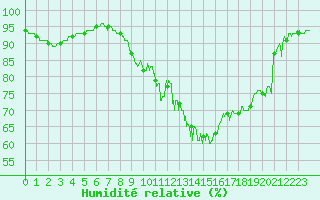 Courbe de l'humidit relative pour Calais / Marck (62)