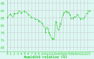 Courbe de l'humidit relative pour Pontoise - Cormeilles (95)